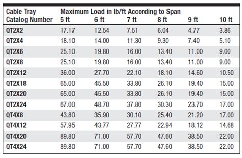 Cable Tray Raceway Fill and Load Calculations