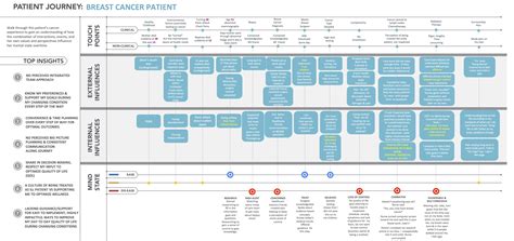 Patient Journey Template