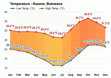 Yearly & Monthly weather - Kasane, Botswana