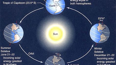 Earth S Axis Of Rotation Is Tilted At 23 5 Relative To - The Earth Images Revimage.Org