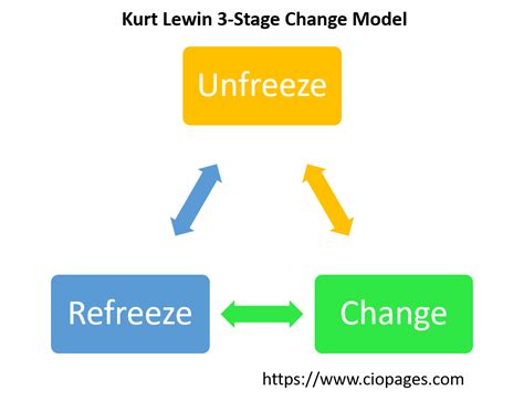 Kurt-Lewin-Change-Management-Model – CioPages