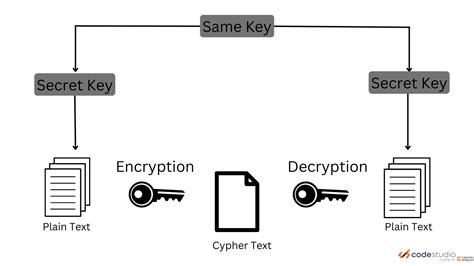 What are basic Cryptography tools? - Coding Ninjas