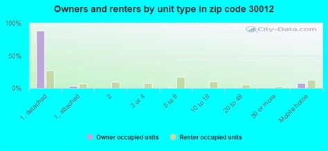 30012 Zip Code (Conyers, Georgia) Profile - homes, apartments, schools ...