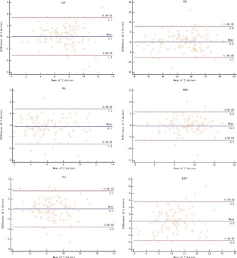 Bland-Altman analysis of 2 readers. | Download Scientific Diagram