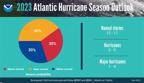 NOAA Forecasts a ‘Near-Normal’ 2023 Atlantic Hurricane Season | The Inertia