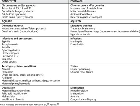 Most frequent causes of microcephaly (congenital and postnatal ...