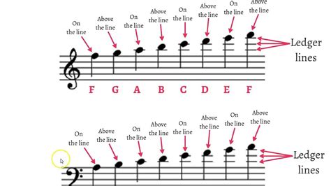 Notes Above And Below The Staff (Ledger Lines) | Music chords, Learn music, Piano music easy