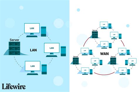 LANs, WANs, and Other Area Networks Explained