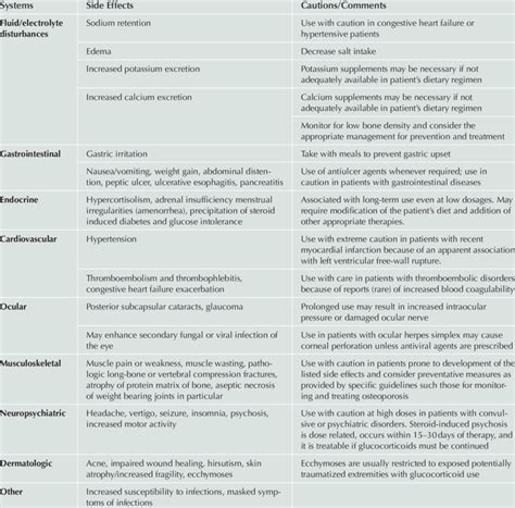 Side Effects of Glucocorticoids Therapy in Different Systems | Download ...