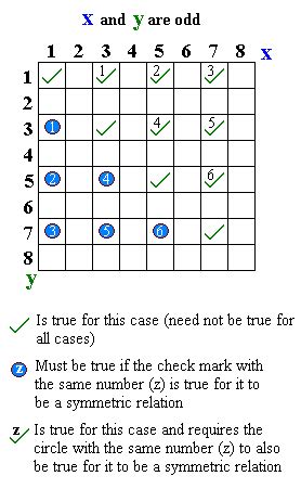 Symmetric relation - Wikipedia