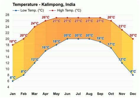 Yearly & Monthly weather - Kalimpong, India