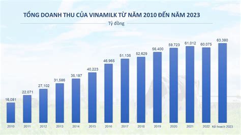 Vinamilk: Doanh thu quý I/2023 đạt 22% kế hoạch năm, quý II và III dự ...