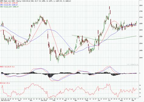 HDFC Bank Share Price Graph and News - StockManiacs