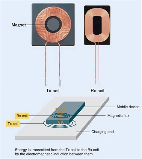 layer winding coils,wireless charging coil,inductive charger coil A11, View layer winding coils ...