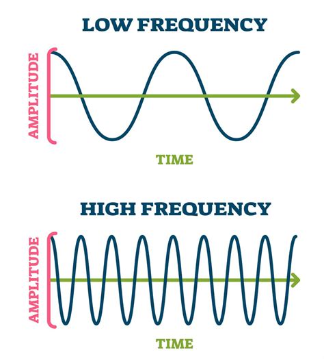 The Difference Between Amplitude and Frequency: Sound Explained - Rocky MTN Ruby