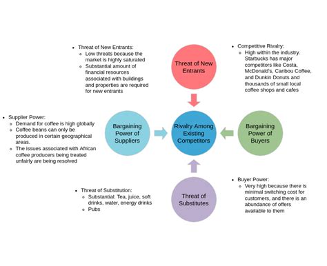 Starbucks Porter's Five Forces Model