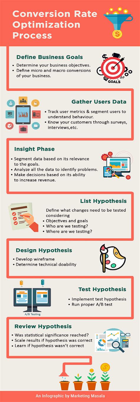 Conversion Rate Optimization Process Infographic - e-Learning Infographics