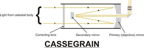 Cassegrain Telescope Ray Diagram