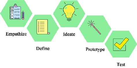 Stanford d.school design thinking framework (Plattner et al., 2015 ...