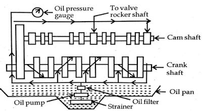 LUBRICATION SYSTEM