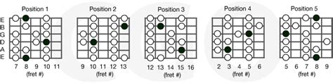 Major Scale Charts – Country Guitar Online