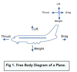 Free Body Diagram Examples (GCSE Physics) - Study Mind