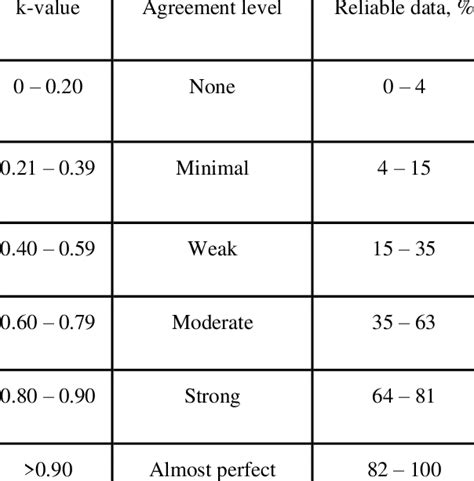 Cohen's kappa interpretation values | Download Scientific Diagram