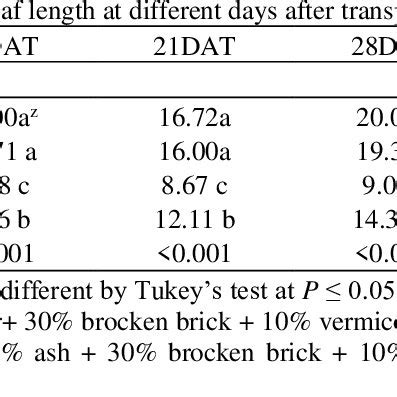 (PDF) Growth and Yield of Hydroponic Lettuce as Influenced by Different ...