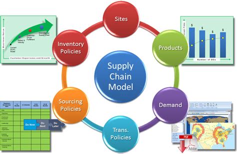 A Blueprint for Supply Chain Network Design Success - Supply Chain 24/7