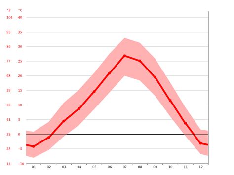 Winnemucca climate: Weather Winnemucca & temperature by month