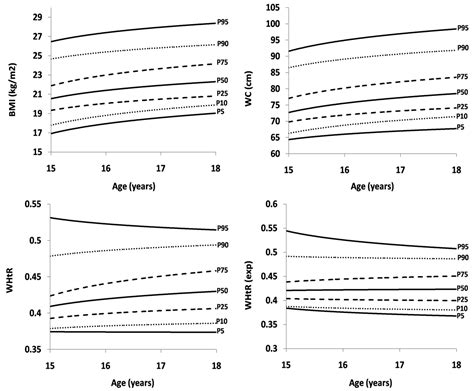 IJERPH | Free Full-Text | Percentile Curves for Body-Mass Index, Waist ...