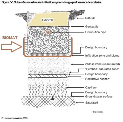 Septic Drainfield Size & Design Specifications