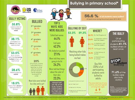 School Bullying Charts