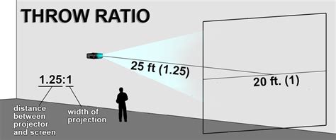 Understanding Projector Throw Ratio: A Key Consideration for Optimal ...