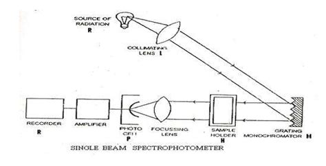 Single And Double Beam Spectrophotometers - The Best Picture Of Beam