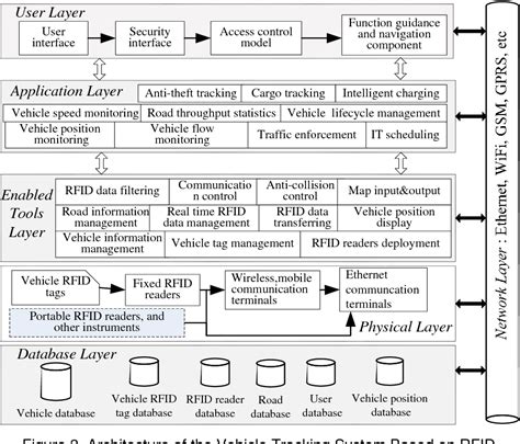 Figure 4 from Architecture Design of the Vehicle Tracking System Based ...