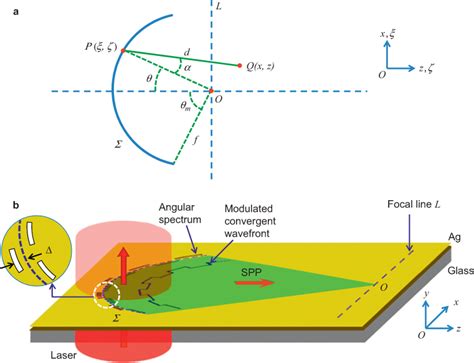 Schematics of in-plane FT performed by surface wave propagation. In a ...