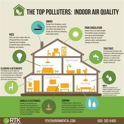 The Top Polluters of Indoor Air Quality - RTK Environmental Group