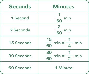 Seconds to Minutes Conversion (sec to min) - Steps, Examples