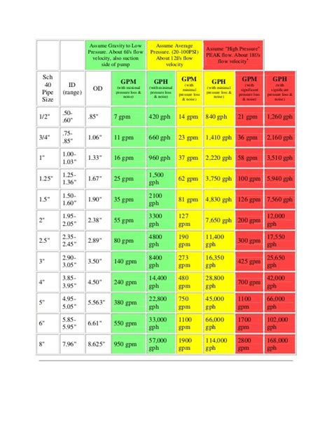 Water flow pipe sizes