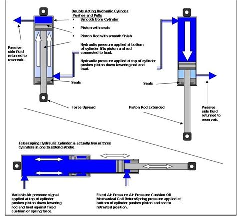 An Overview of Hydraulic Cylinder Parts