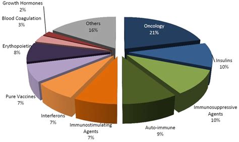 Production of Recombinant Therapeutic Proteins | HubPages