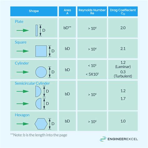 Drag Coefficient Units - EngineerExcel