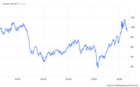 WTI crude oil price trend analysis, forecast and investment guide