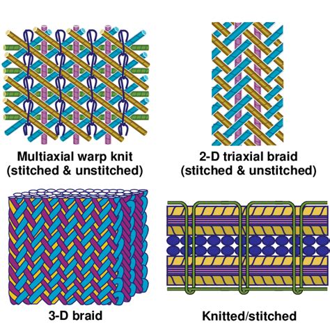 Textile material forms evaluated. | Download Scientific Diagram