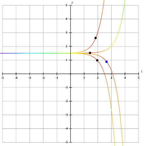 Boyce's Elementary Differential Equations and Boundary Value Problems ...