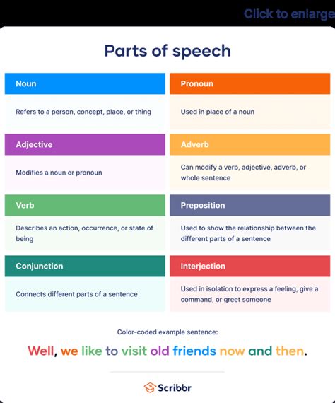 The 8 Parts of Speech | Chart, Definition & Examples