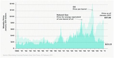 US Historical Oil and Gas Prices Illustrating the Price Decoupling of ...