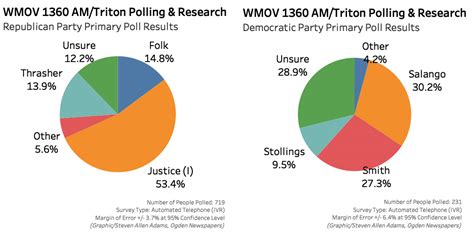 New polling indicates tight race in West Virginia Democratic gubernatorial primary | News ...