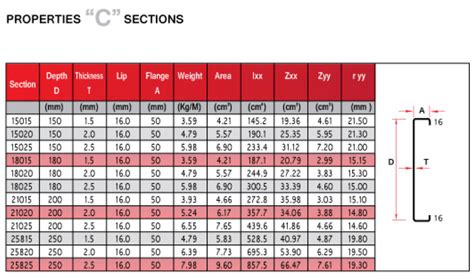 Z Purlins Load Span Tables | Elcho Table